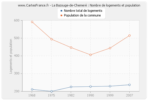 La Bazouge-de-Chemeré : Nombre de logements et population